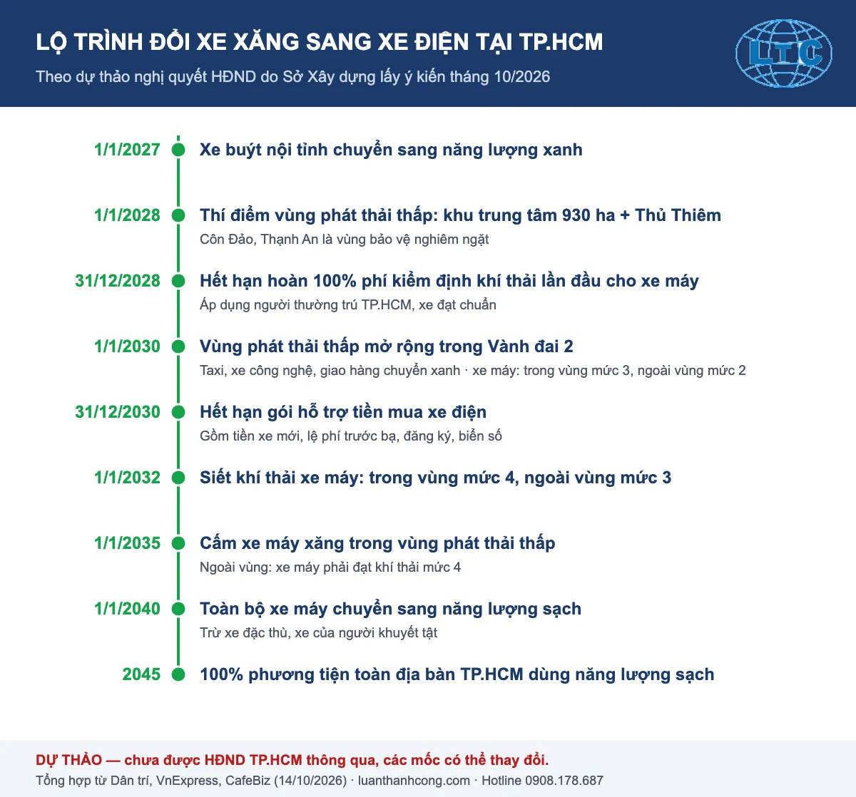 Lộ trình chuyển đổi xe xăng sang xe điện tại TP.HCM 2028–2045 theo dự thảo, Luân Thành Công Bình Dương tổng hợp