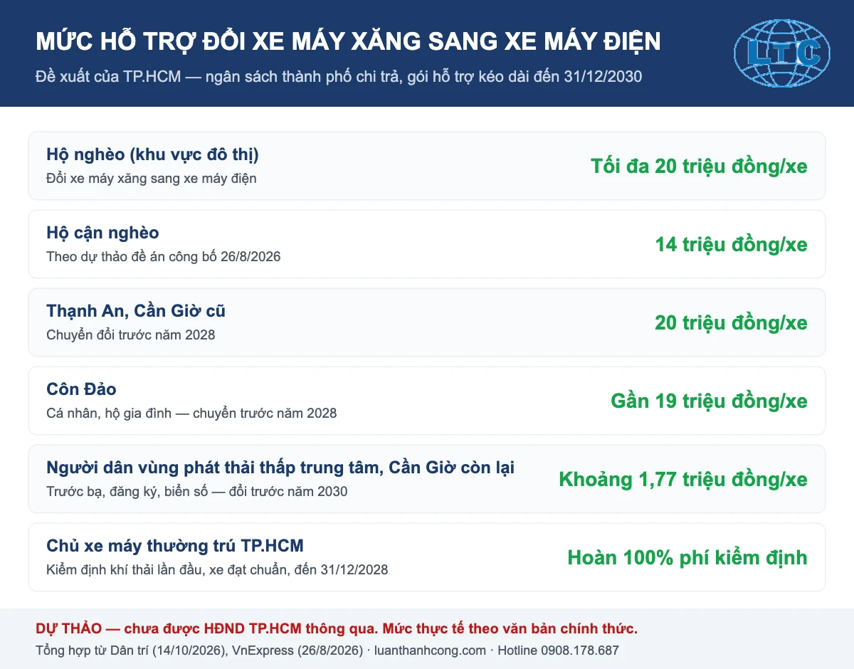 Mức hỗ trợ đổi xe máy xăng sang xe máy điện tại TP.HCM theo dự thảo, tổng hợp bởi Luân Thành Công Bình Dương